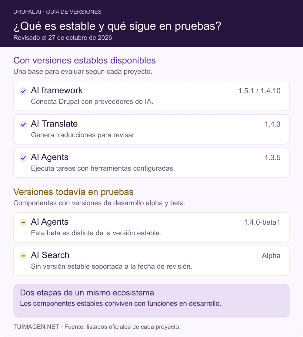 Estables: AI 1.5.1/1.4.10, AI Translate 1.4.3, AI Agents 1.3.5. Preliminares: AI Agents 1.4.0-beta1 y AI Search alpha.