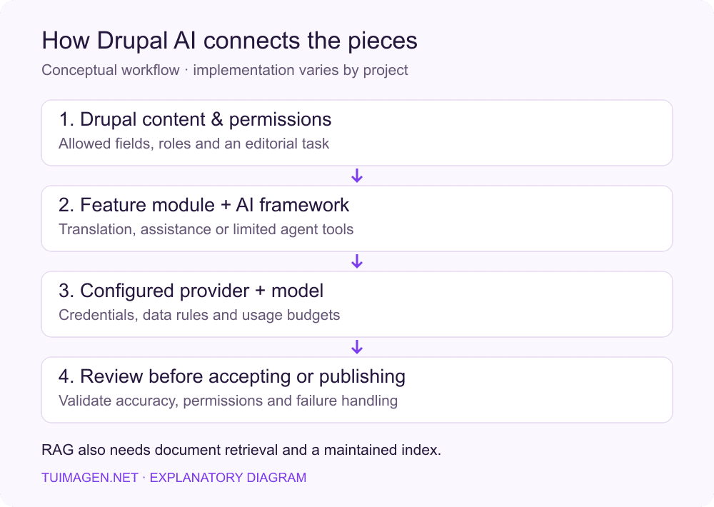 Four steps: Drupal content and permissions, feature module and AI framework, provider and model, human review.