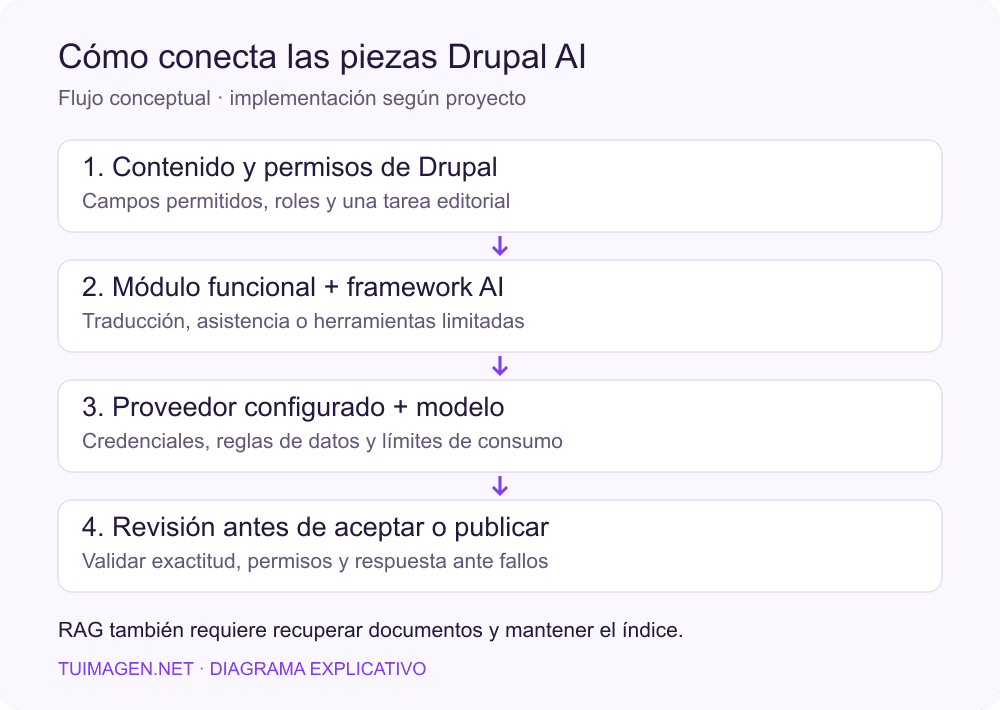 Cuatro pasos: contenido y permisos Drupal, módulo y framework AI, proveedor y modelo, revisión humana.